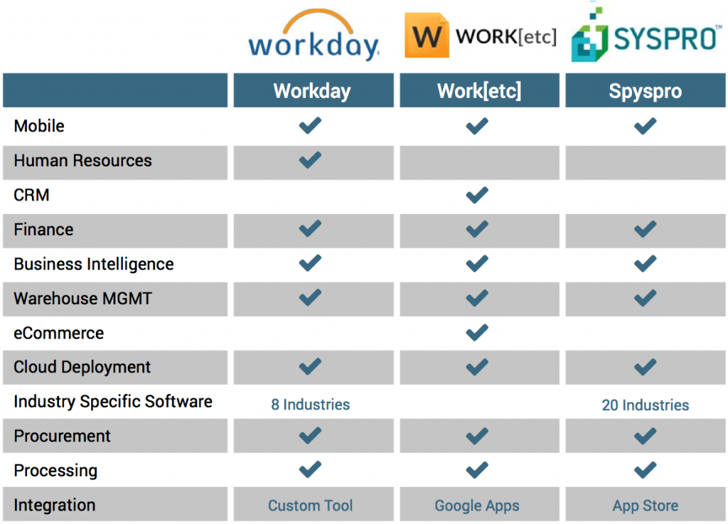 Compare Sap Oracle And Microsoft Erp Systems