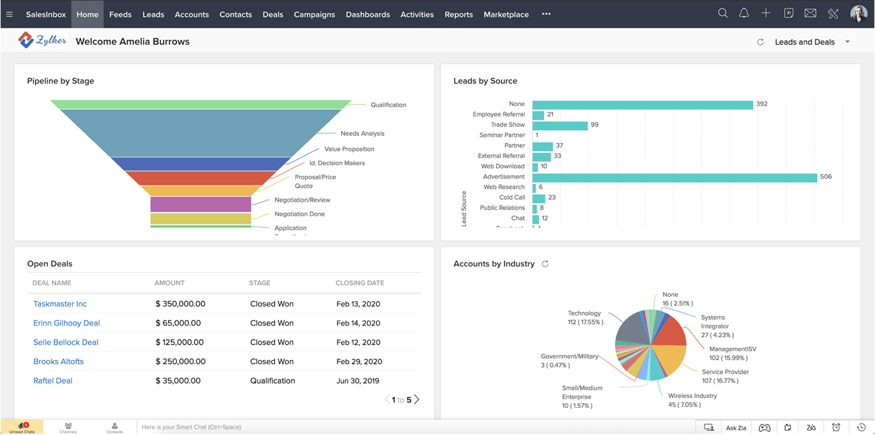 A screenshot showing sales dashboards and widgets in Zoho CRM.