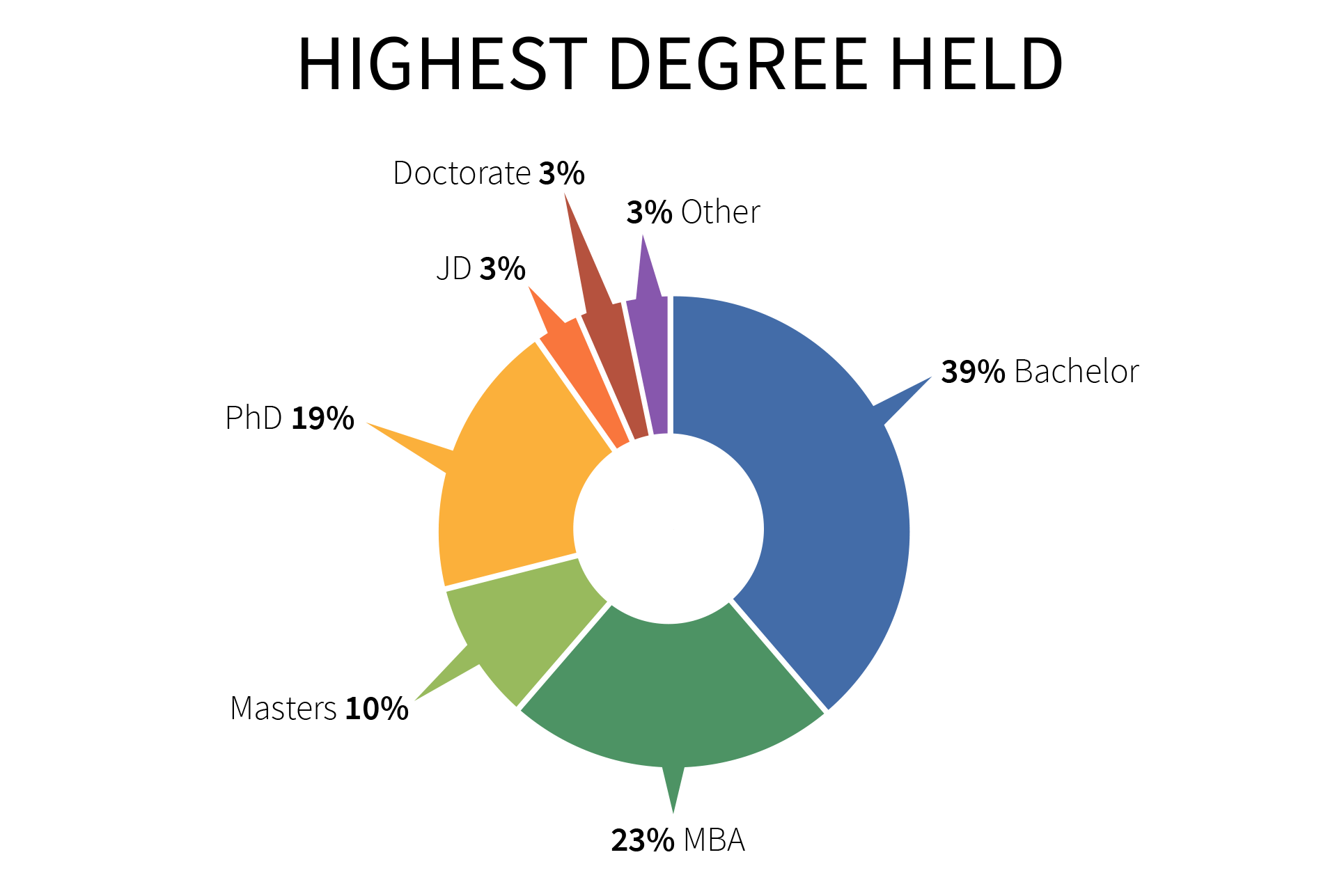 Highest Degree Held Gamification Expert Chart