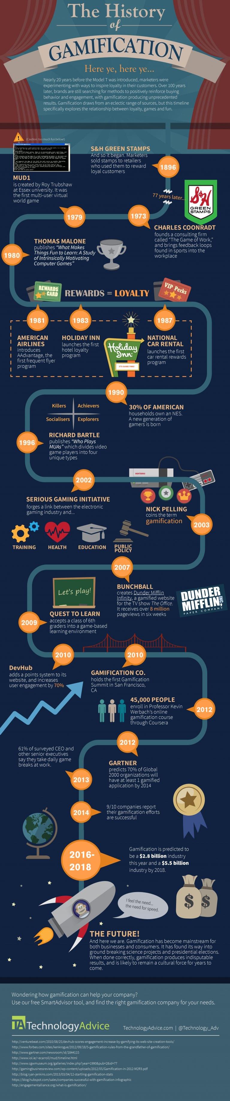 The History of Gamification Infographic From Stamps to Space