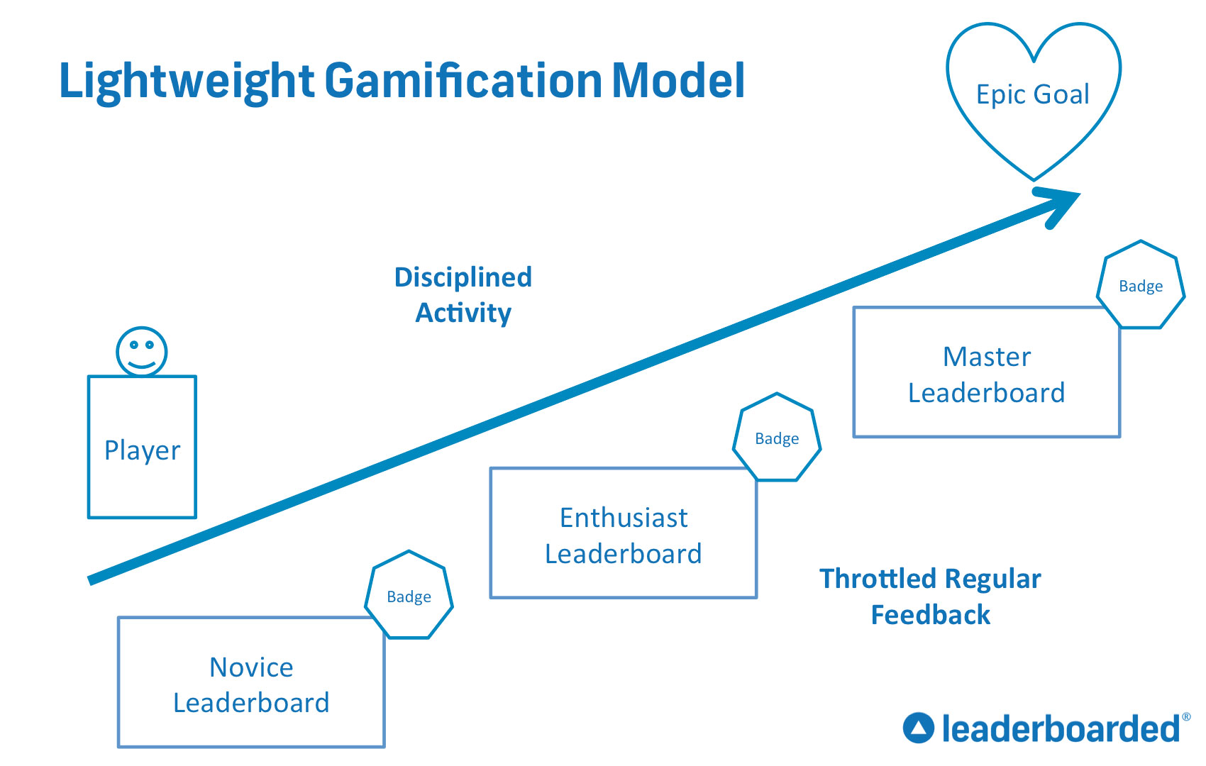 Lightweight Gamification Diagram