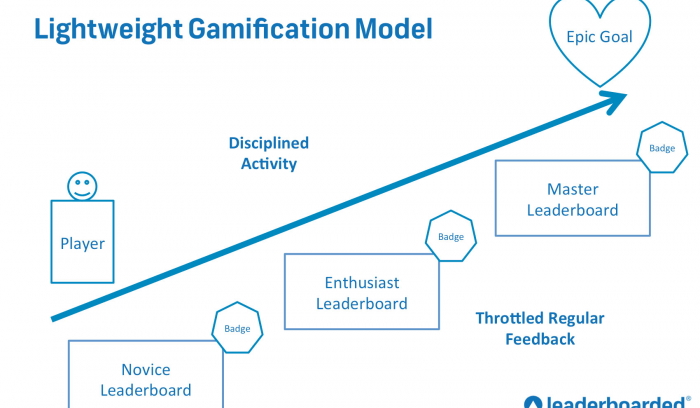 Use a Lean Startup Model to Jumpstart Gamification