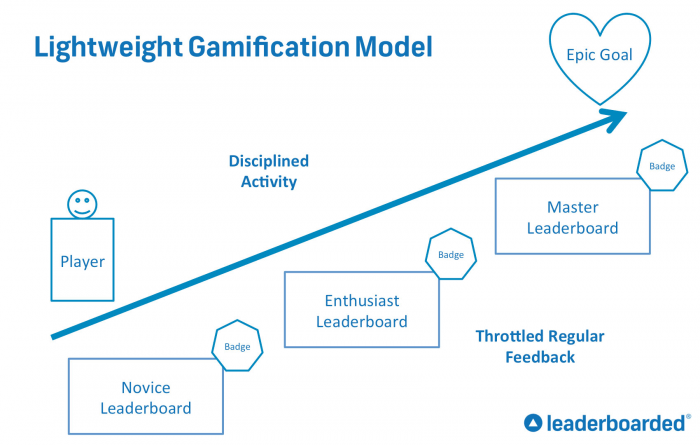 Lean Startup Gamificaton Image