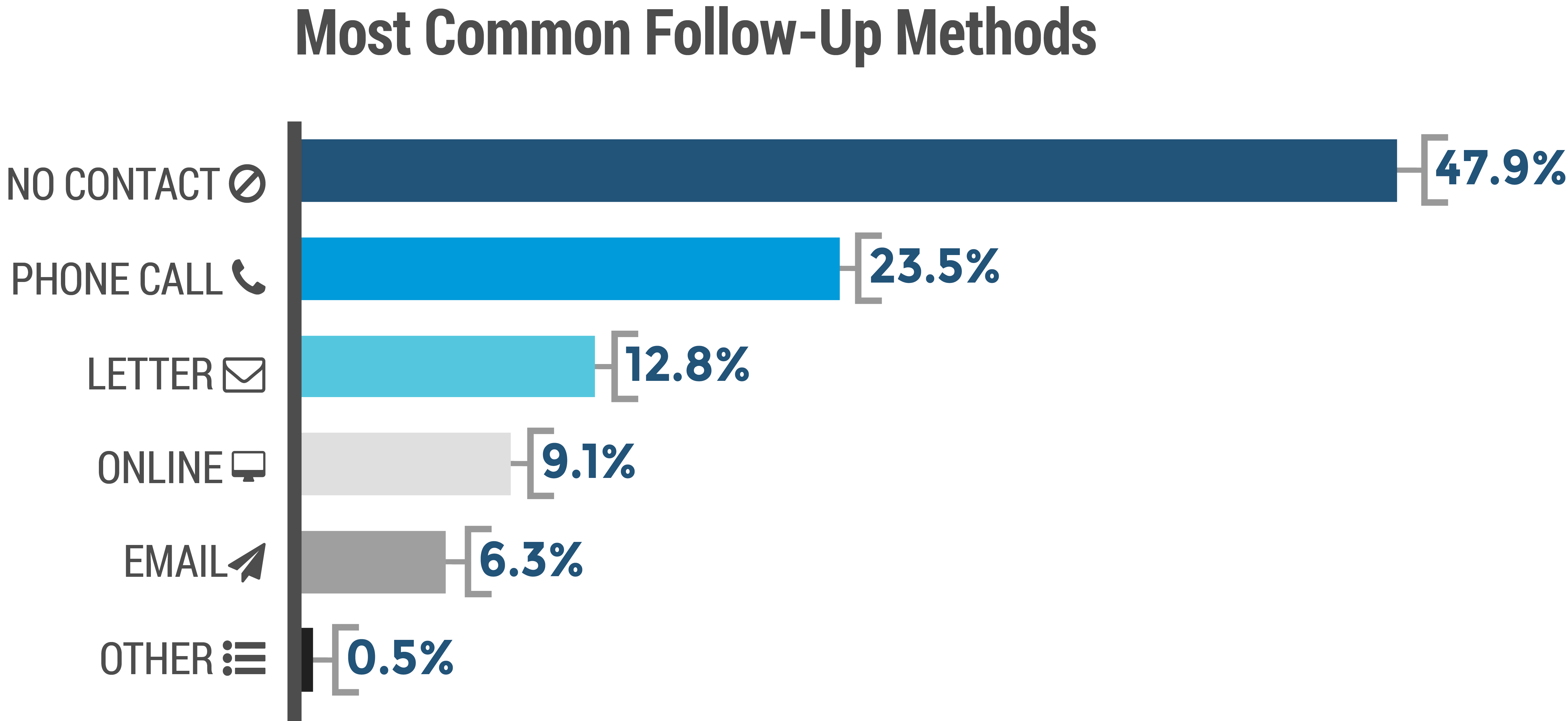 Study How Patients Want to Communicate with Their Doctors