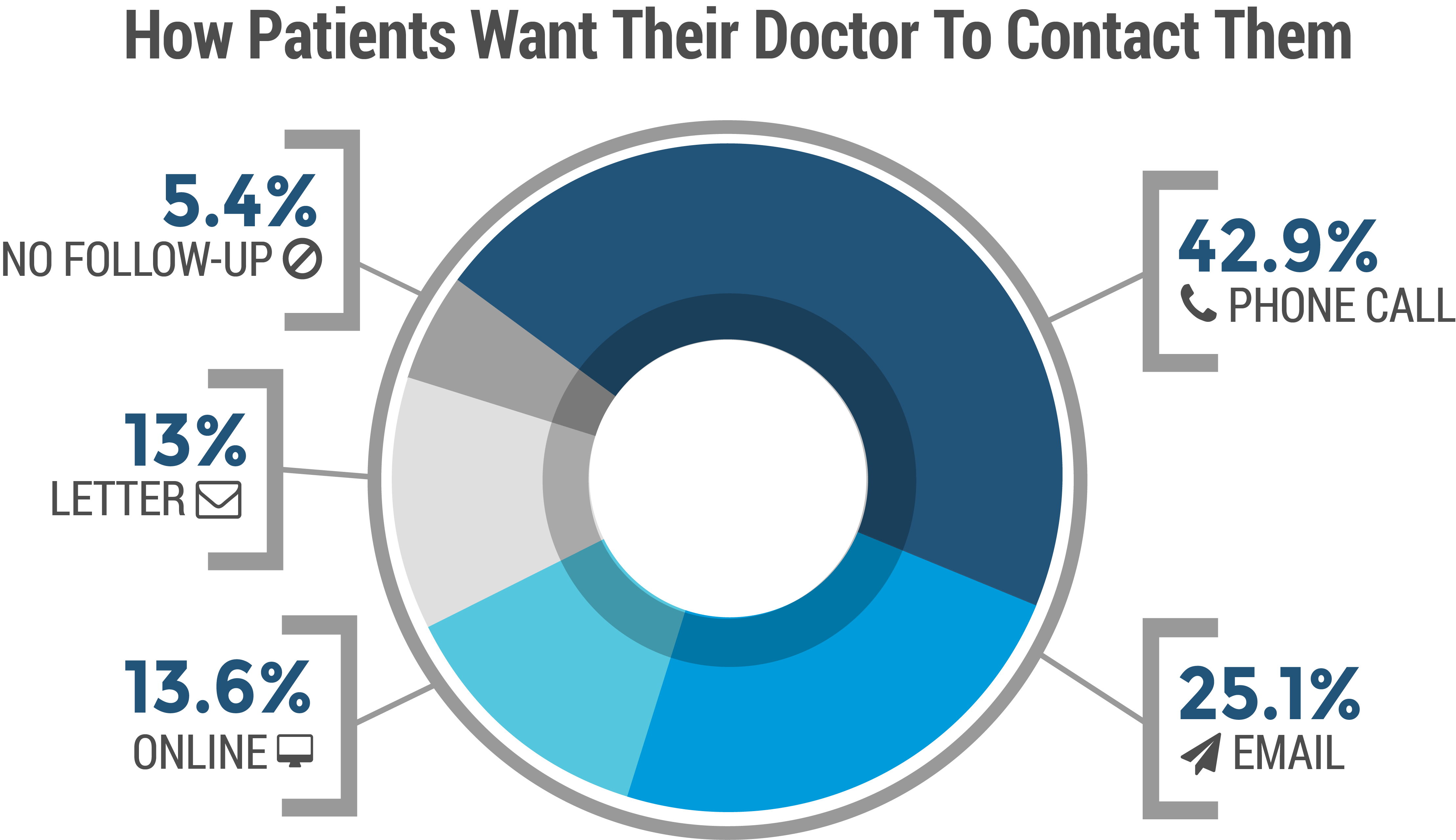 Study How Patients Want to Communicate with Their Doctors