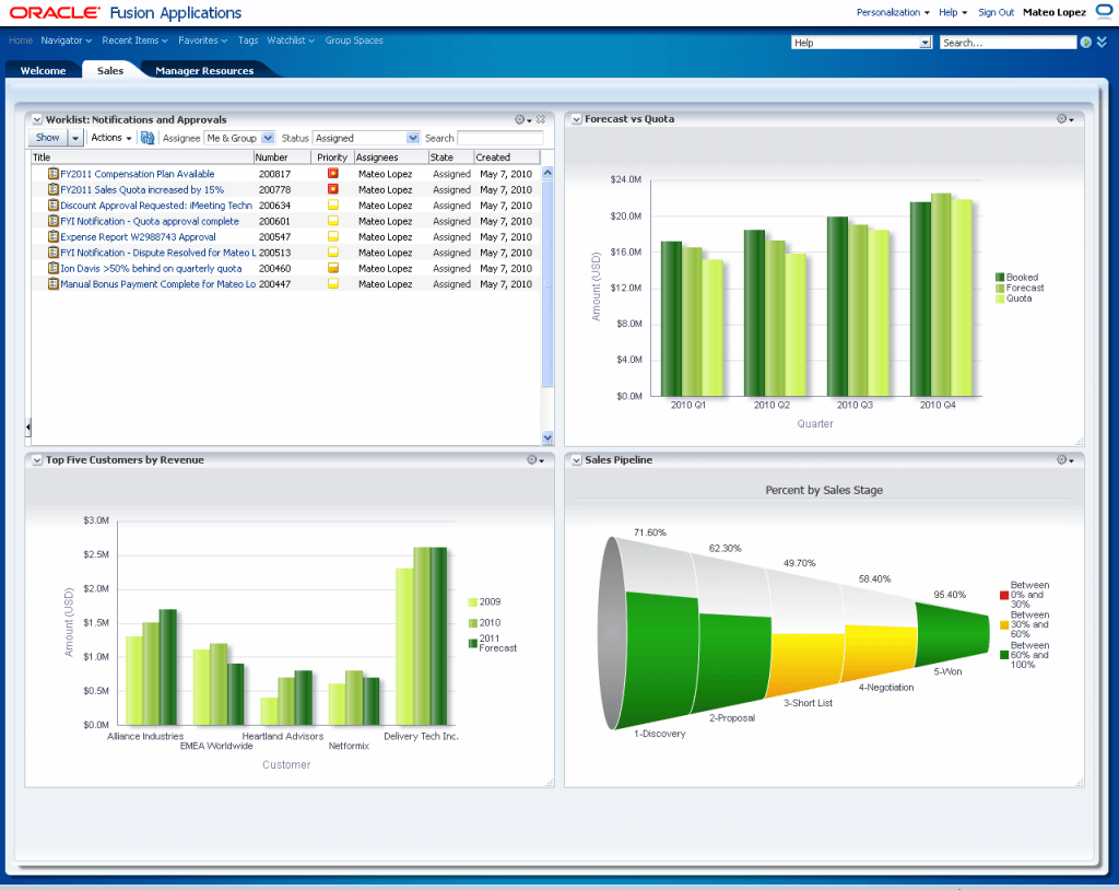 6 Cloud CRMs That Help Large Sales Team Close Deals