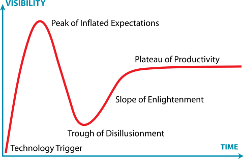 new technology life cycle