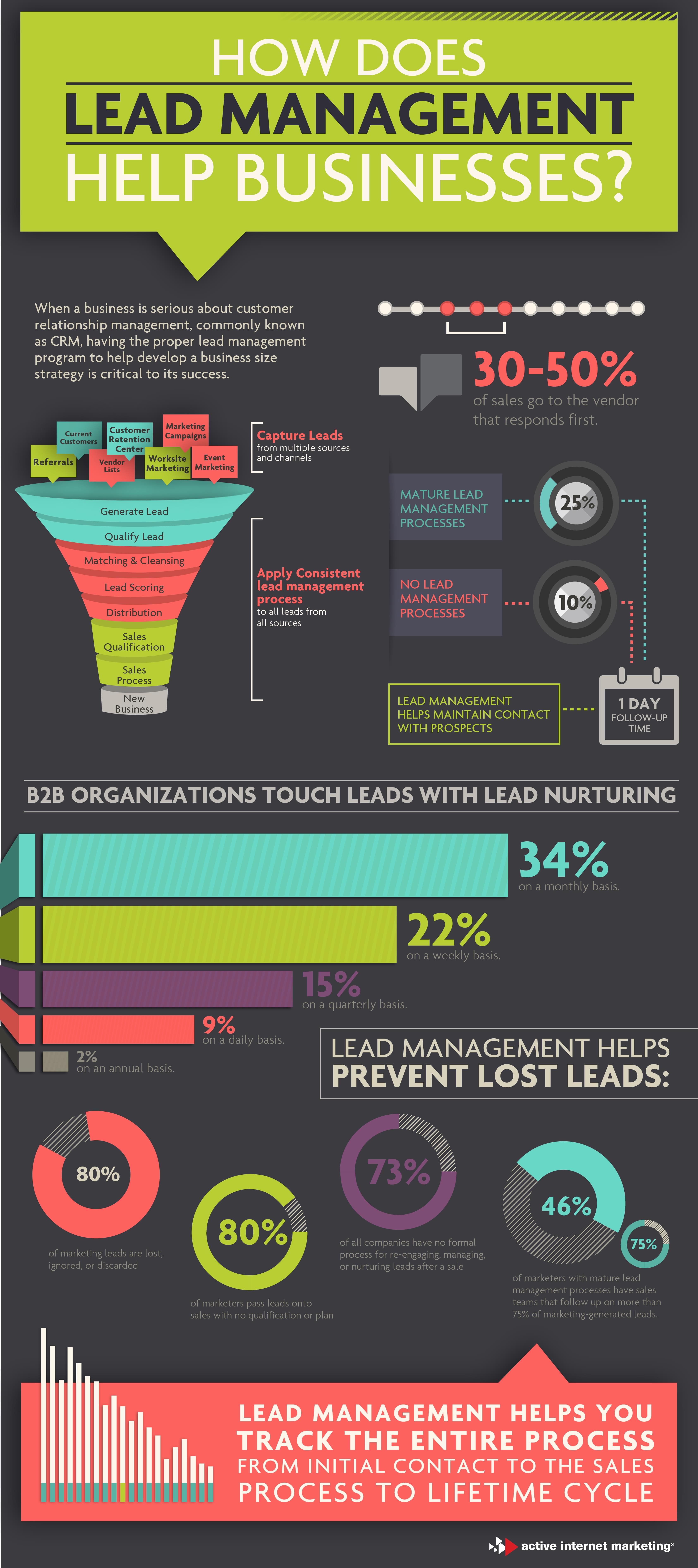 How lead management helps businesses