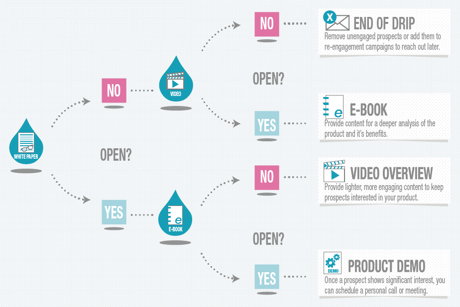 Marketing Automation Flow Chart