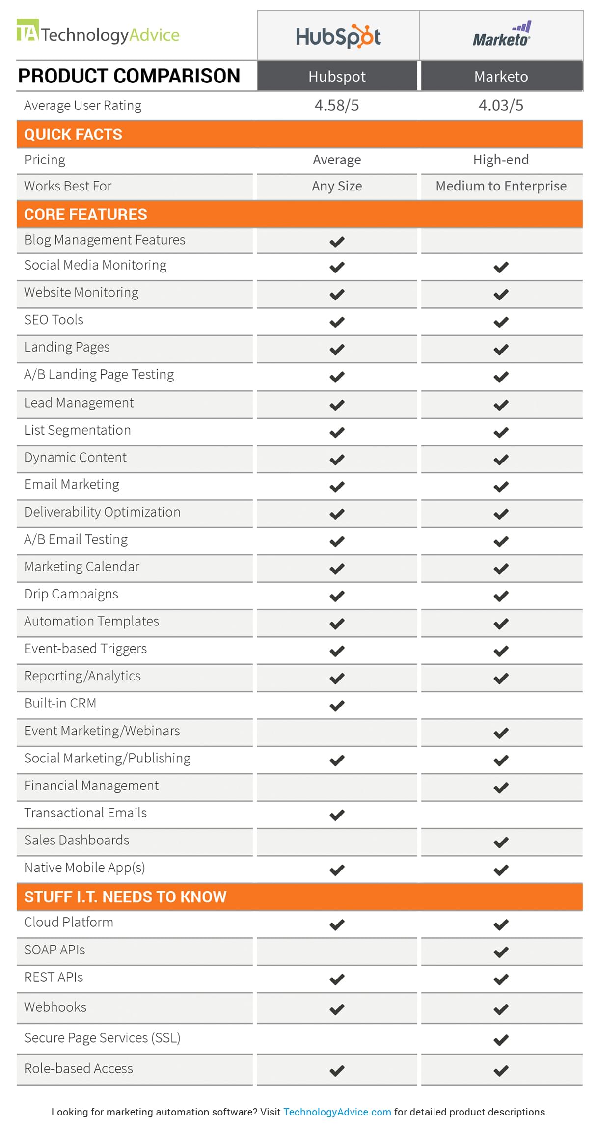 Marketing Automation Software Comparison Chart