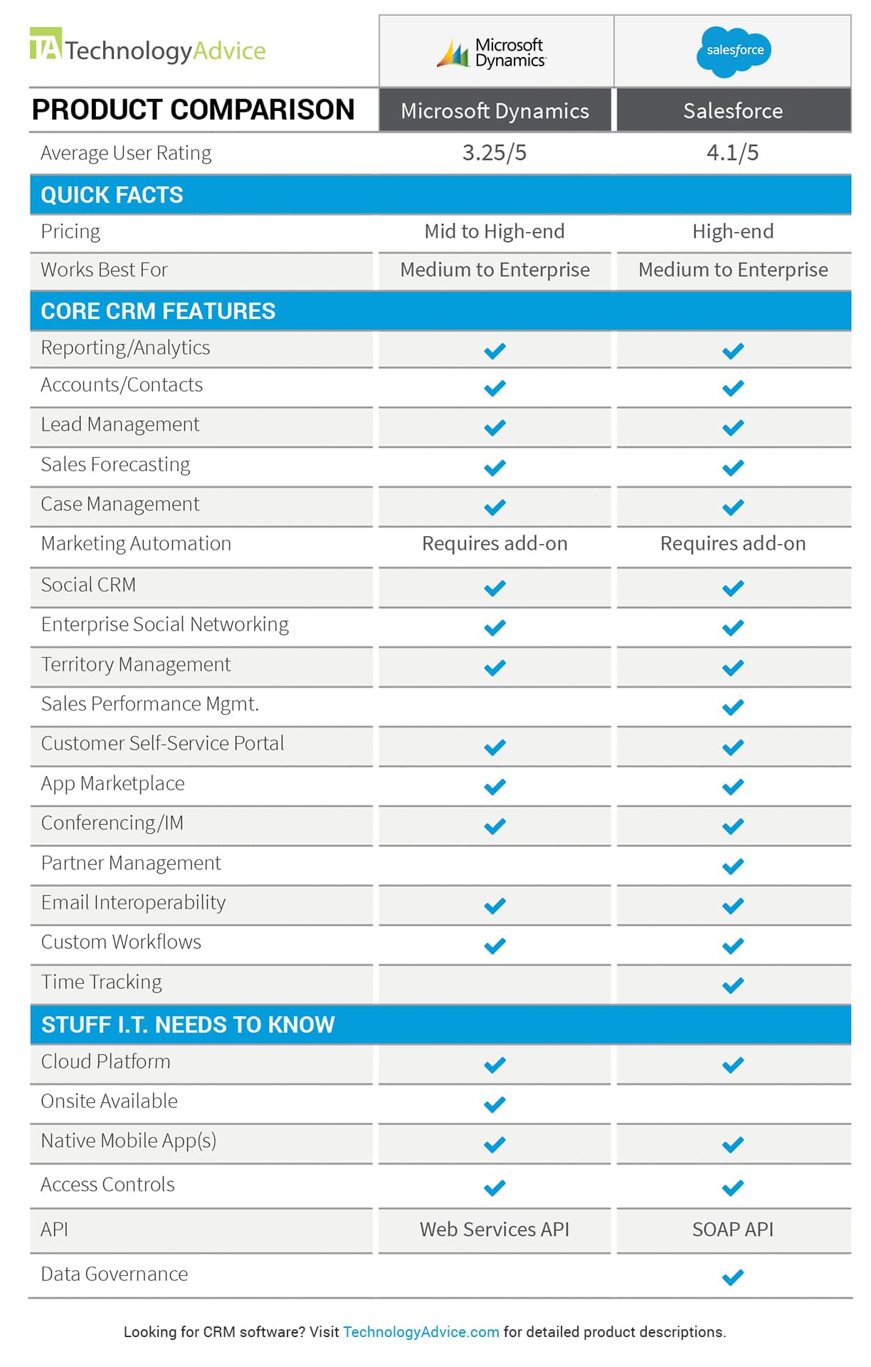 Sales Cloud Vs Service Cloud Comparison Chart