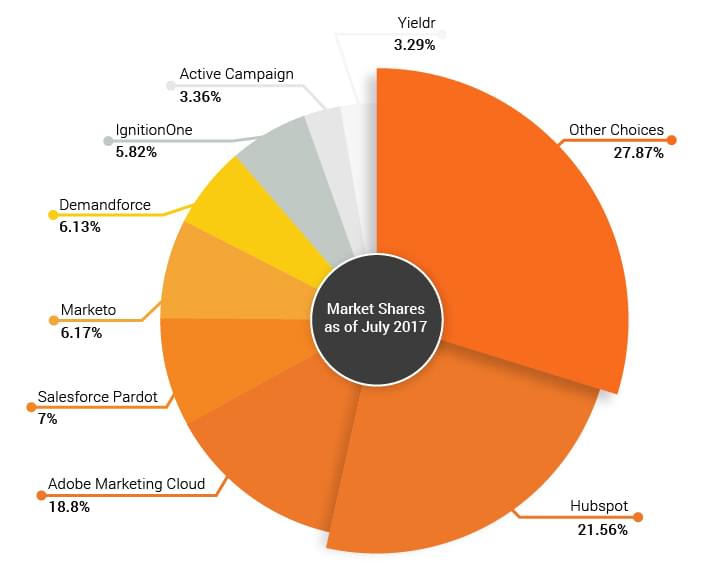 Marketing Automation Software Comparison Chart