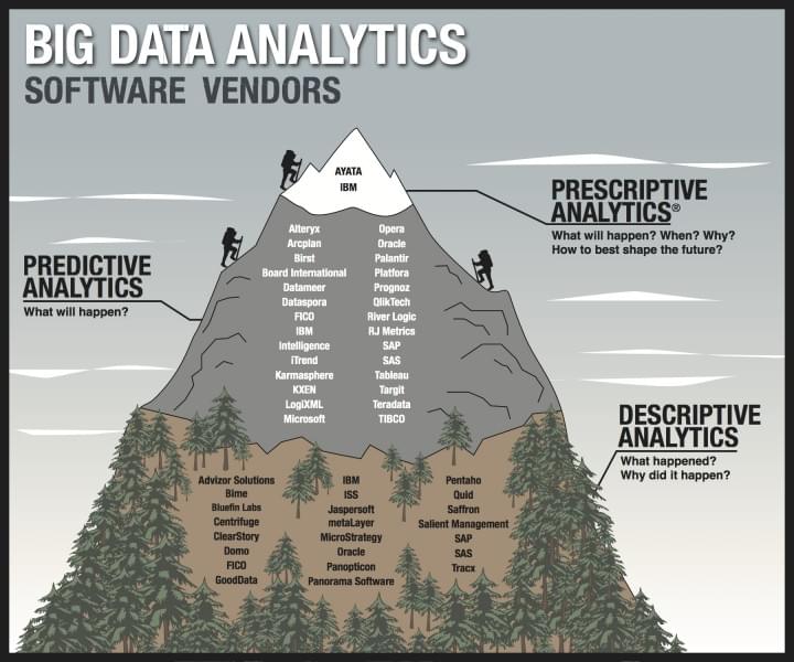the three levels of big data analytics software vendors