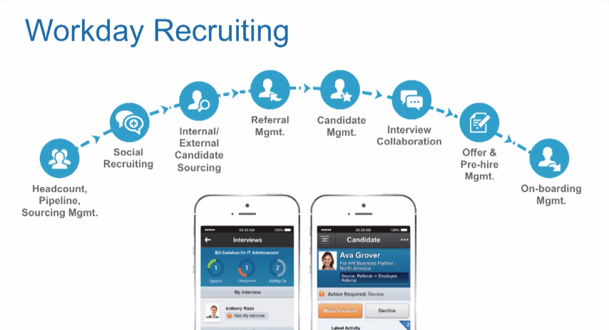 The recruiting process includes numerous steps, each must be continually improved by monitoring and acting on recruiting data. (via Workday)