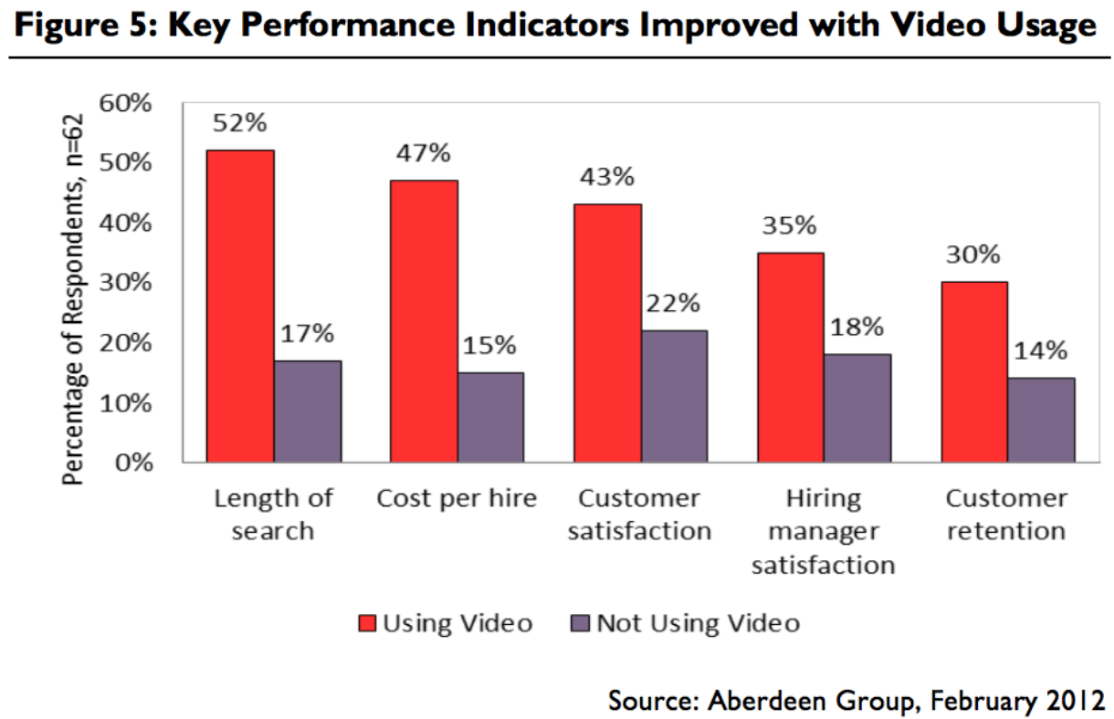 Video Interviewing Benefits