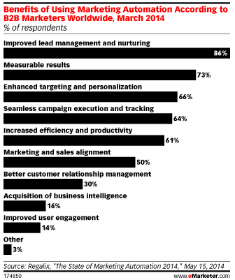 eMarketer Benefits of Marketing Automation