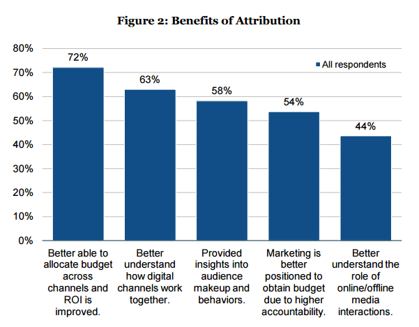 Most respondents agree that budget allocation and ROI improvements are the biggest benefits of attribution.