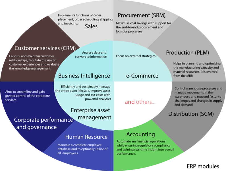ERP Software Modules