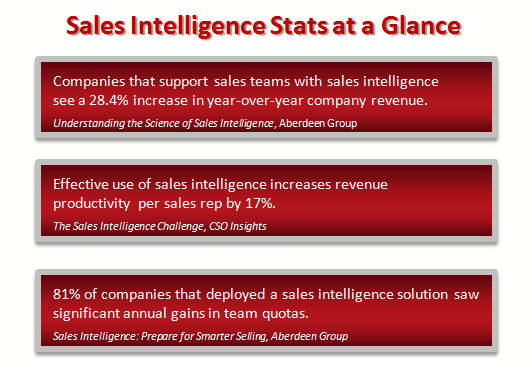 Positive sales intelligence statistics from Aberdeen Group and CSO Insights