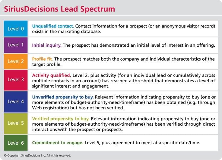 siriusdecisions lead qualification spectrum from level 0 to level 6