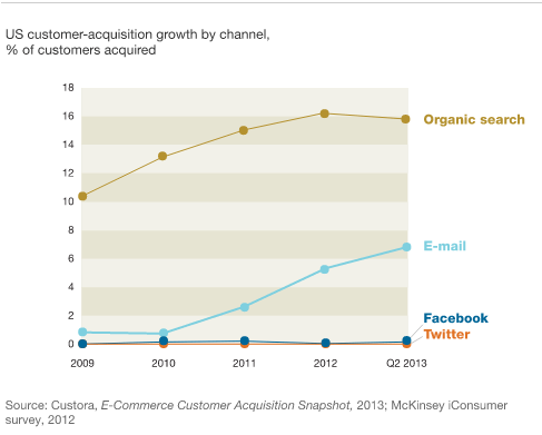 mckinsey and company customer acquisition growth by channel