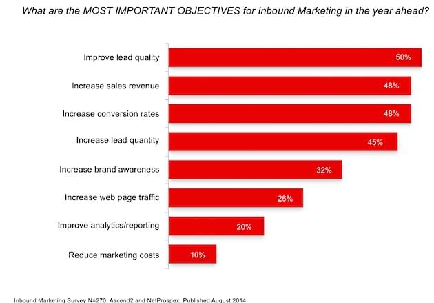 inbound marketing objectives netprospex