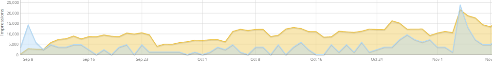 Analytics from an ABM Campaign in Terminus