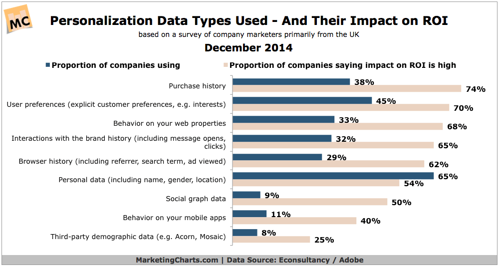 EconsultancyAdobe-Personalization-Data-Types-ROI-Impact-Dec2014