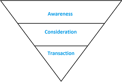 Traditional Simple Funnel
