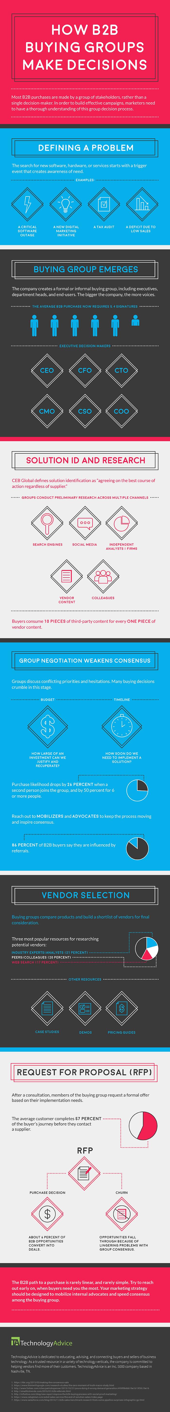 How B2B Buying Groups Make Decisions