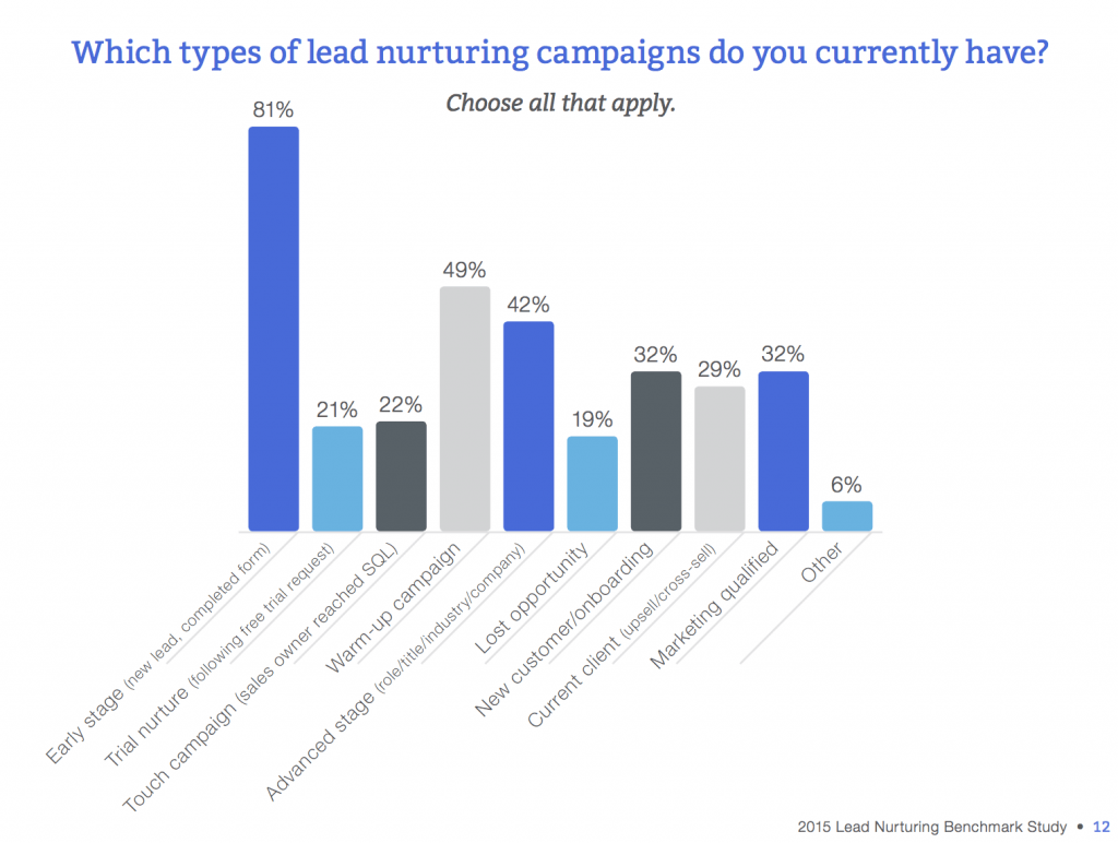 lead nurturing campaigns