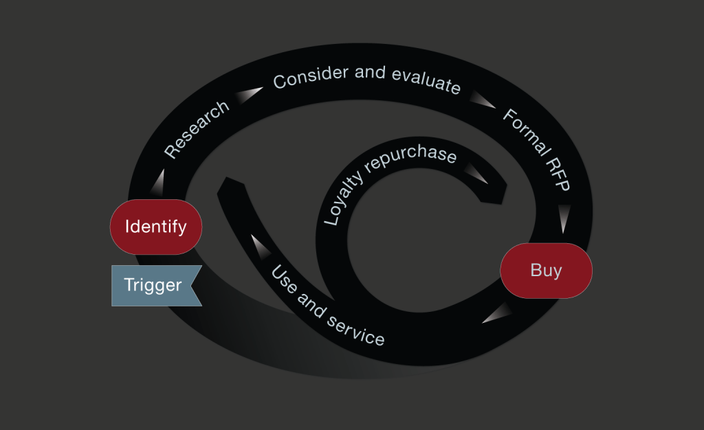 This model from McKinsey & Company illustrates the purchase and repurchase process for B2B customers.