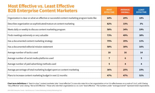 CMI Enterprise Marketing Report 2016