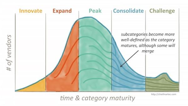 5 stages of maturity in marketing technology categories