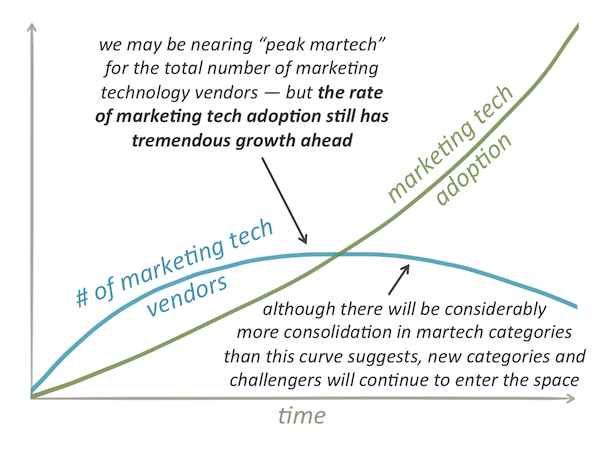 number of martech vendors compared to martech adoption