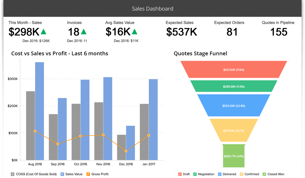 Screenshot of the sales dashboard reporting feature from Zoho CRM