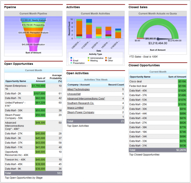 Sales Dashboard Examples from 4 Top Platforms