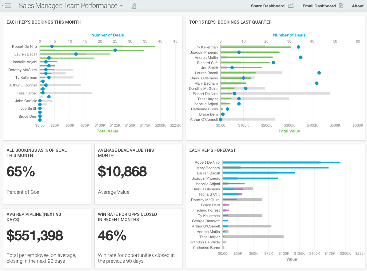 gooddata sales dashboard example