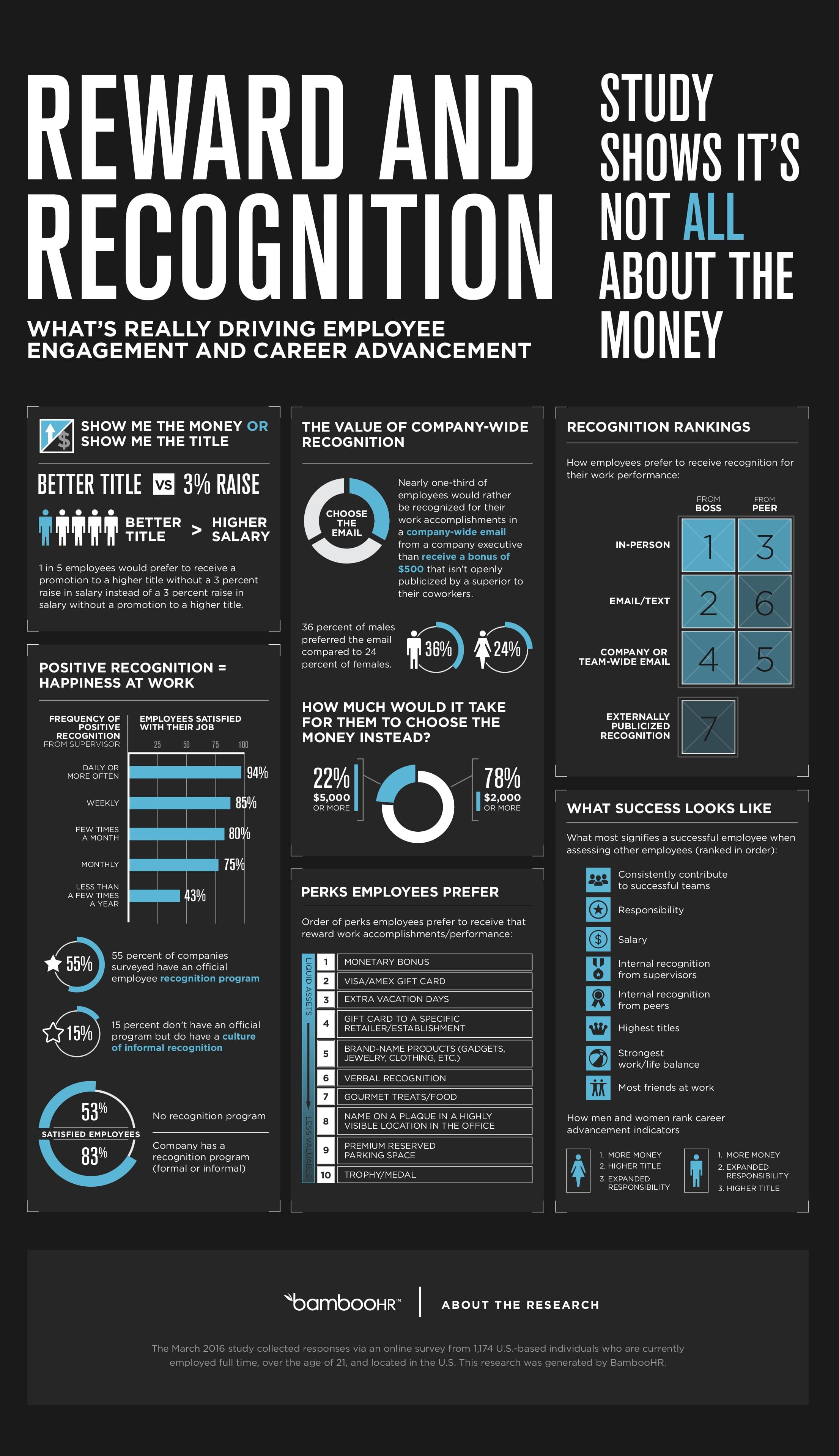 Employee Reward And Recognition Infographic | Reward And Recognition