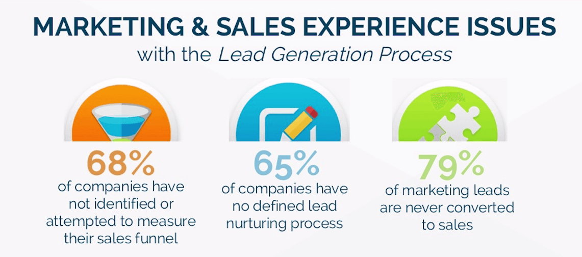 marketing and sales experience issues