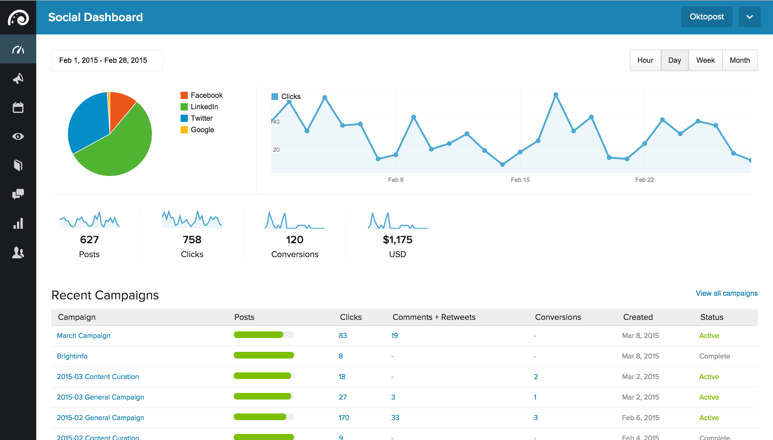Example of a social lead generation dashboard from Oktopost.