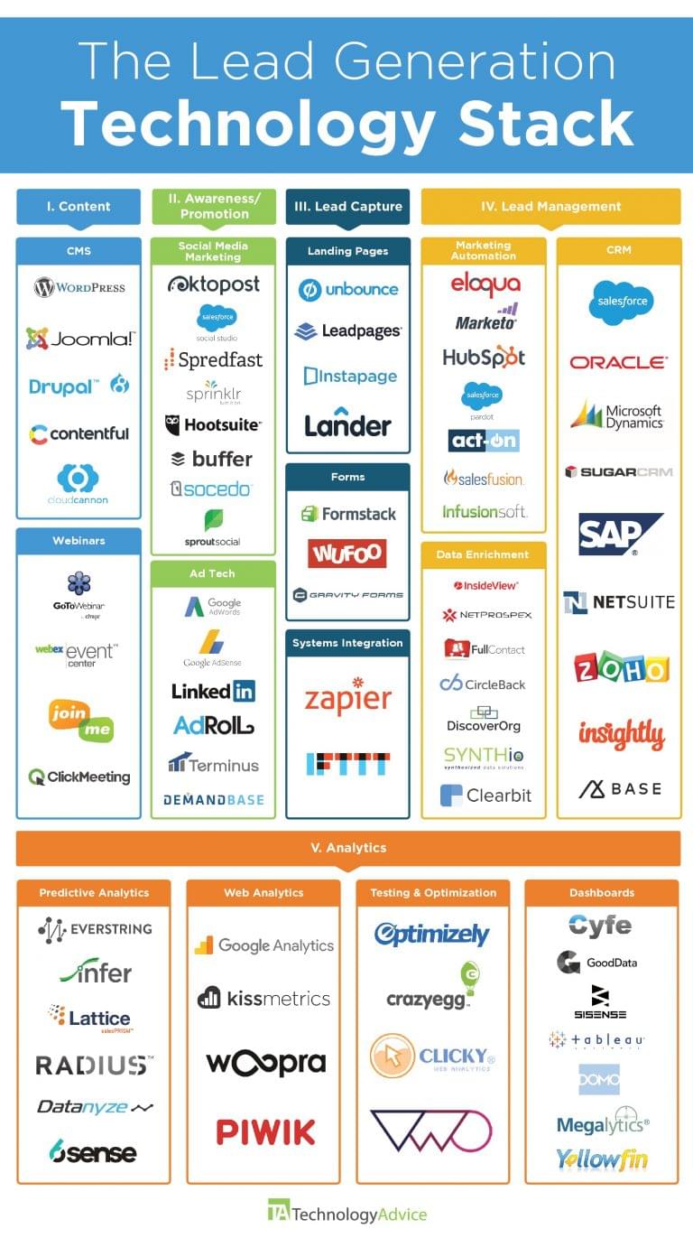The Lead Generation Technology Stack