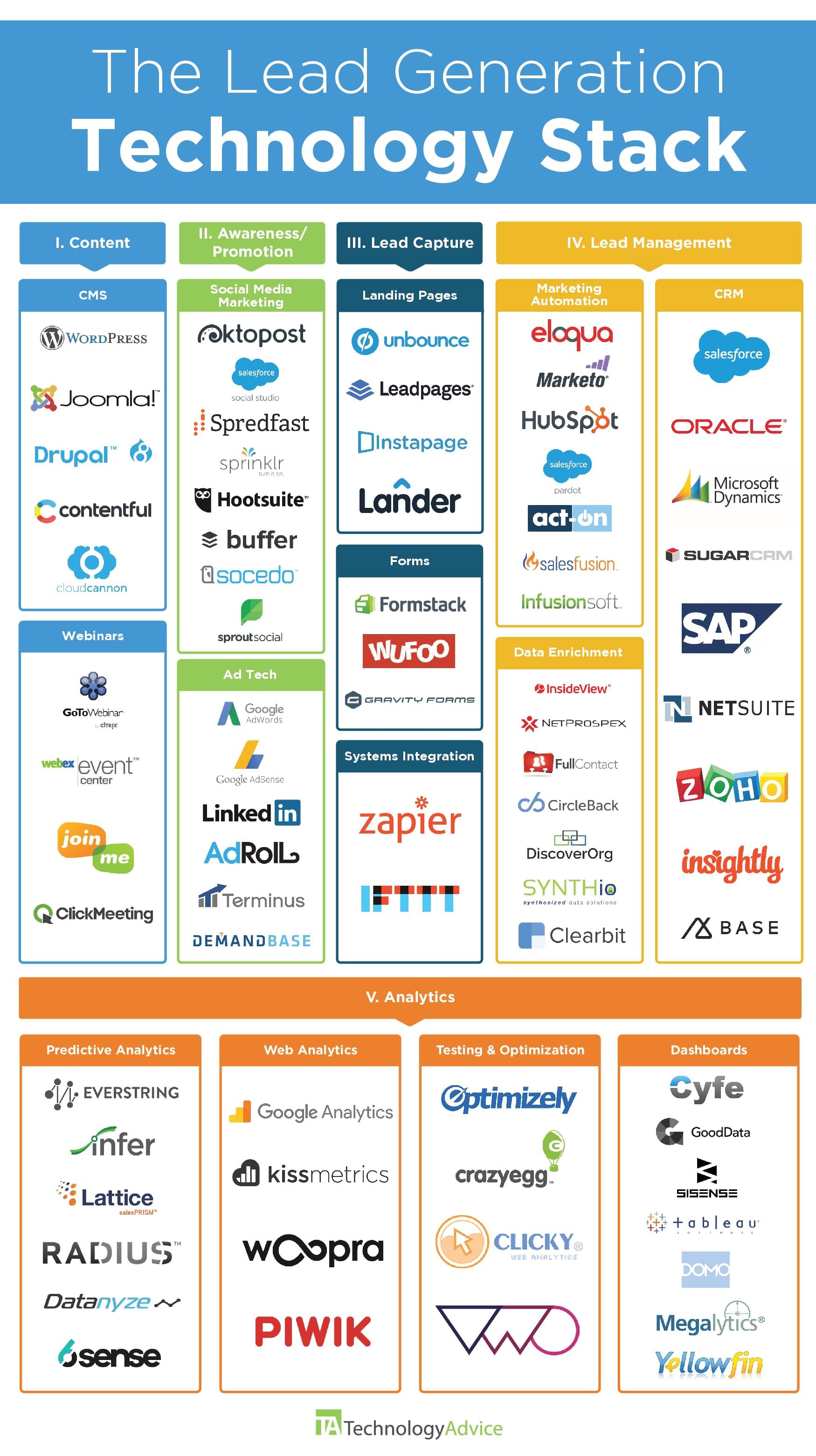 Marketing Technology Stack Diagram 41 Marketing Technology Stacks 