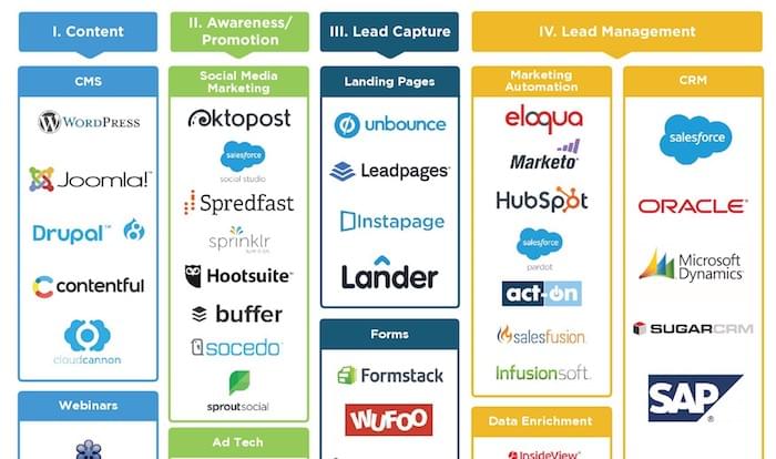 The Lead Generation Technology Stack