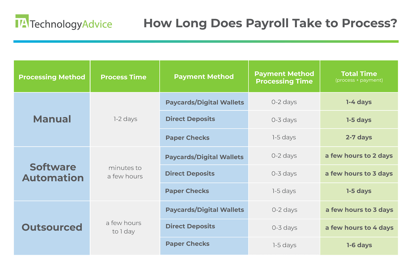 Comparison table for payroll processing times. Base duration depends on the processing method: Manual (1–2 days); software automation (<a few hours); or outsourcing (<1 day). Different payment methods may add processing time: Paycards and digital wallets (<2 days); direct deposits (<3 days); or paper checks (1–5 days).