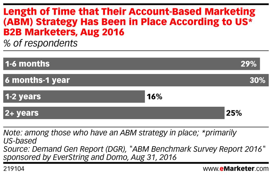 eMarketer ABM stats