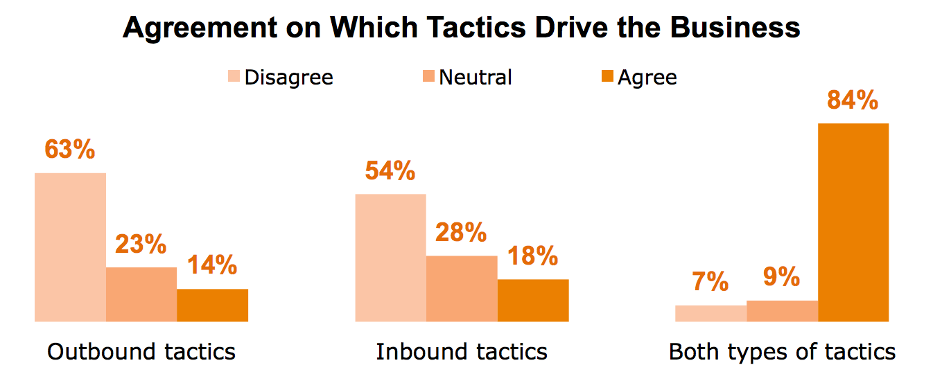 Outbound Sales vs. Inbound Sales