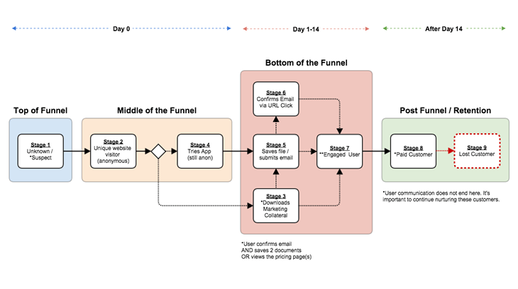 design flowchart interaction Lead Your Critical Tracking Campaigns is to Why