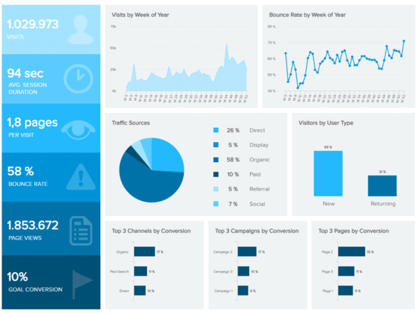 Screenshot of dashboard view in Datapine.