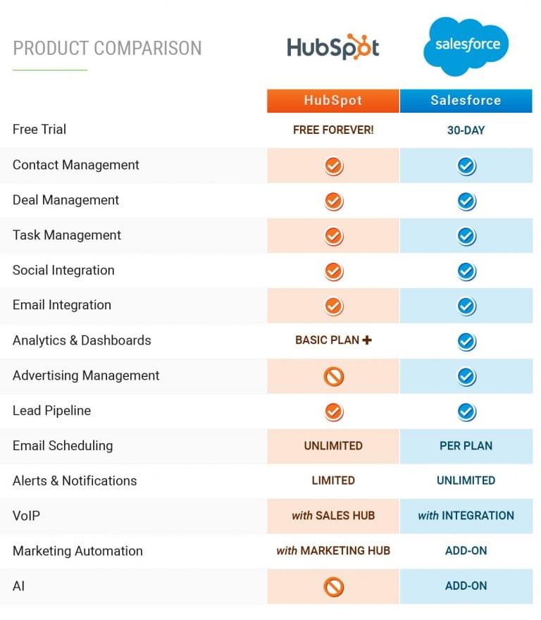HubSpot vs Salesforce Top CRM Comparison & Integrations